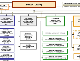 fragment schematu organizacyjnego